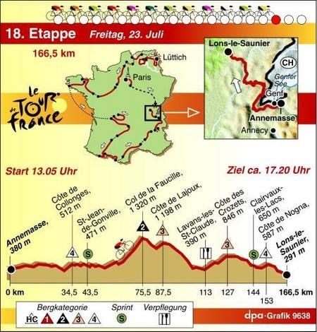 Die 18. Etappe der Tour de France 2004 von Annemasse nach Lons-le-Saunier. (Grafik: dpa)