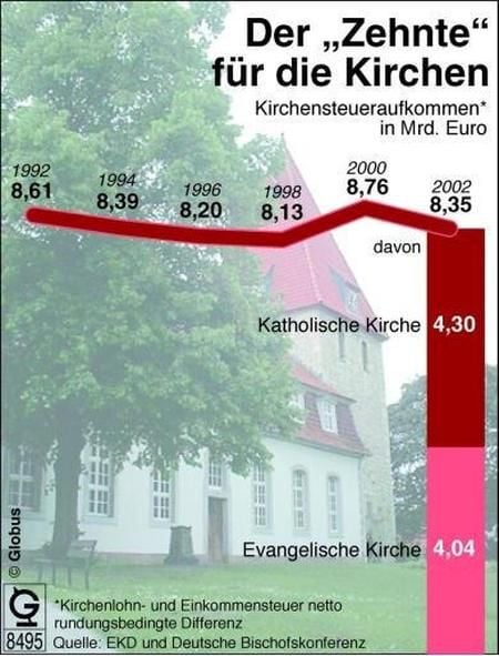 Kirchensteuer (Grafik: dpa)