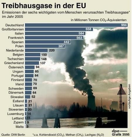 Treibhausgase in der EU (Grafik: dpa)