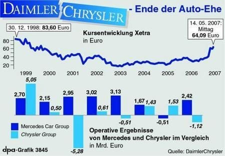 Entwicklung des Aktienkurses seit 1999 sowie operative Ergebnisse von Mercedes und Chrysler im Vergleich (Grafik: dpa)