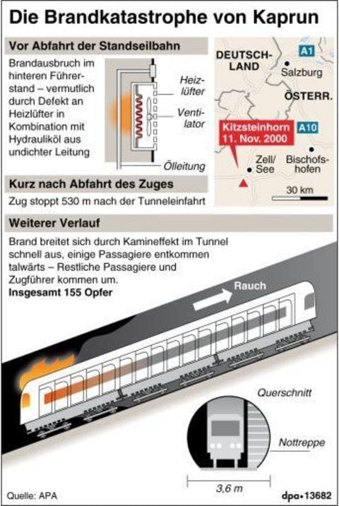 Im November 2000 kam es im österreichischen Kaprun zu einer furchtbaren Katastrophe. Eine Standseilbahn mit Wintersportlern geriet in Brand, in der Feuerhölle starben 155 Menschen. Die Grafik zeigt den Ablauf der Ereignisse. (GRAFIK: DPA)