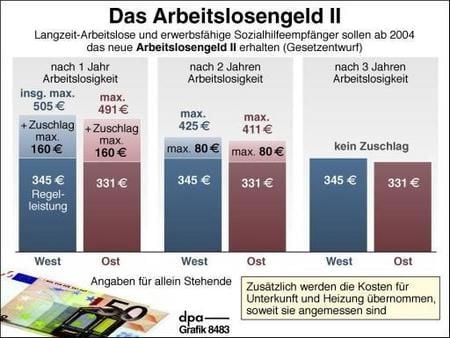 Arbeitslosengeld II (Grafik: dpa)
