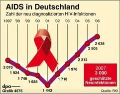 Nach Schätzung des Robert Koch-Instituts haben sich in diesem Jahr etwa 3000 Menschen neu mit dem Aidserreger HIV infiziert, rund fünf Prozent mehr als im Vorjahr. (Foto: dpa)