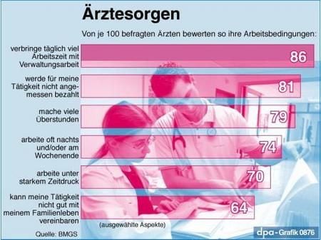 Die Sorgen der Ärzte (Grafik: dpa)