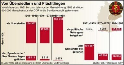 Vom Mauerbau 1961 bis zum Jahr vor der Grenzeröffnung 1988 sind über 600 000 Menschen aus der DDR in die Bundesrepublik gekommen. (GRAFIK: DPA)