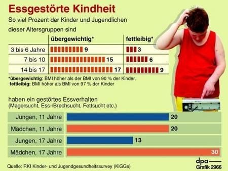Ergebnisse der KiGGs-Gesundheitsstudie (Grafik: dpa)