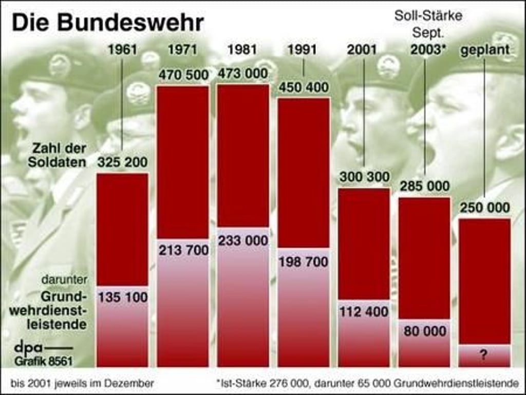 Zahl der Bundeswehrsoldaten seit 1961 (Grafik: dpa)