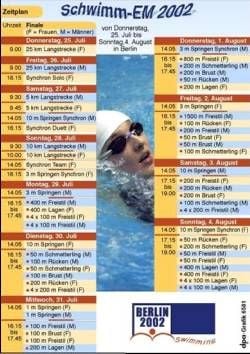 Grafik zur Schwimm-EM
