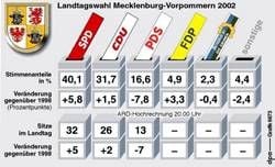 Landtagswahl Meck-Vorp Hochrechnung
