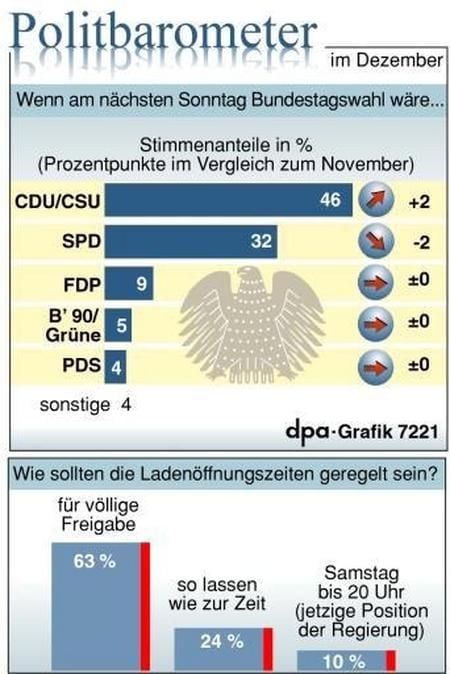 Das ZDF-Politbarometer (Grafik: dpa)