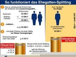 So funktioniert das Ehegattensplitting