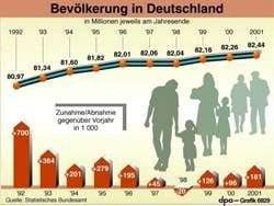Bevölkerung in Deutschland