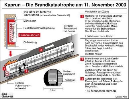 Kaprun - Die Brandkatastrophe am 11. November 2000 (Grafik: dpa)