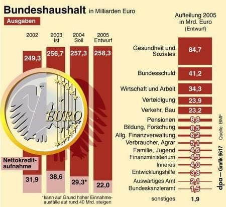 Bundeshaushalt (Grafik: dpa)