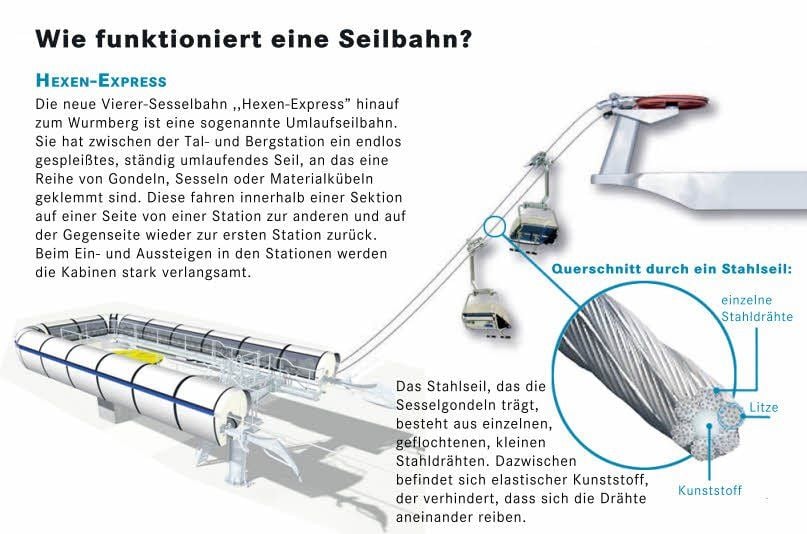 Wie funktioniert eine Seilbahn?