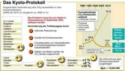 Das Kyoto-Protokoll