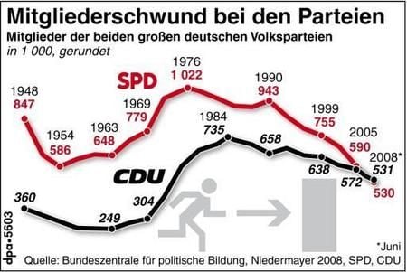 Die CDU hat die SPD als mitgliederstärkste Partei in Deutschland abgelöst. (Grafik: dpa)