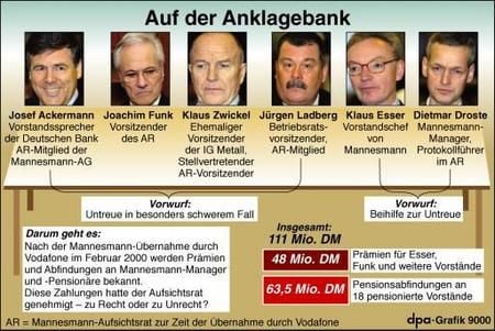 Angeklagte im Mannesmann-Prozess (Grafik: dpa)
