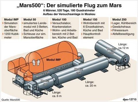 Anlage der «Mars500»-Simulation in Moskau. 520 Tage dauert etwa ein Ausflug zum Mars und zurück. Und so lange - knapp eineinhalb Jahre - lassen sich sechs Männer in Moskau in einen Container sperren und rund um die Uhr von modernster Technik überwachen. Die Männer simulieren einen Flug zum Roten Planeten, so realitätsnah wie möglich. (GRAFIK: DPA)