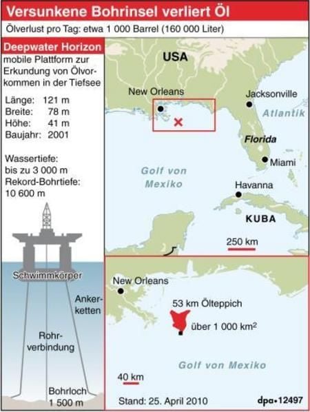 Die im Golf von Mexiko gesunkene Öl-Bohrinsel Deepwater Horizon war auf die Erkundung von Tiefseevorkommen spezialisiert. Im vergangenen September erreichte sie bei einer Bohrung im Meeresboden die Rekordtiefe von über 10 600 Metern. Die schwimmende Plattform konnte in bis zu 3000 Meter tiefen Gewässern eingesetzt werden. (GRAFIK: DPA)