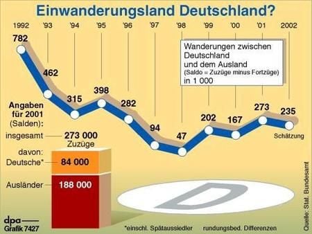 Einwanderungsland Deutschland? (Grafik: dpa)