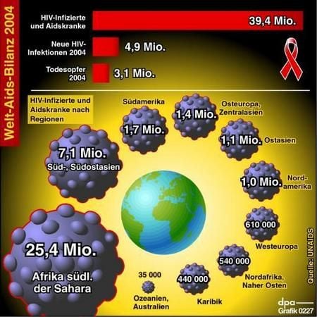Welt-Aids-Bilanz 2004 (Grafik: dpa)