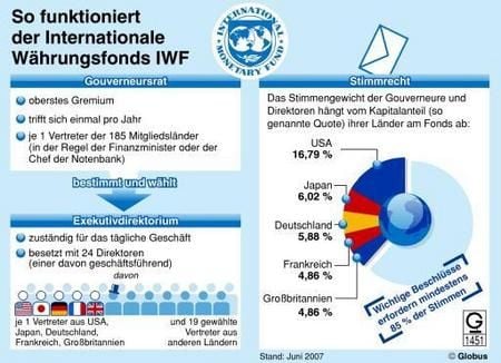 Wenn es ums globale Geld geht, spielt der Internationale Währungsfonds IWF eine große Rolle. (Grafik: dpa)