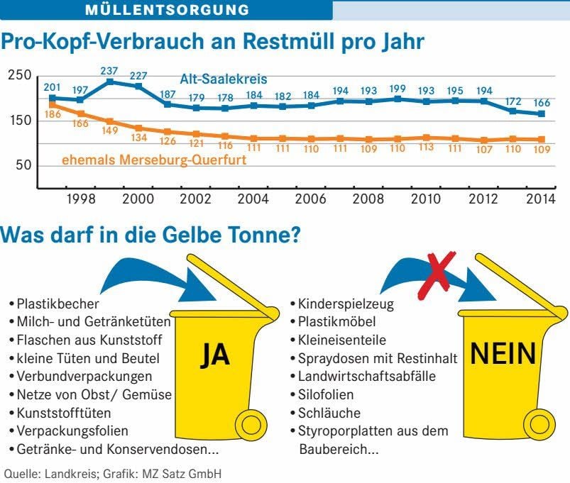 Müllentsorgung im Saalekreis
