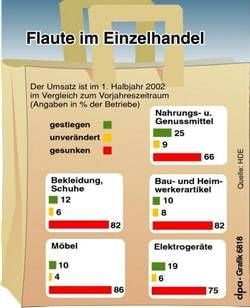 Umsätze im Einzelhandel sind gesunken