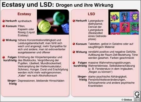 Wirkungen von Ecstasy und LSD (Grafik: dpa)