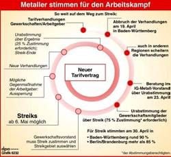 Schritte auf dem Weg zum Streik