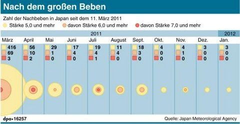 Zahl und Stärke der Nachbeben nach dem 11. März 2011 in Japan (GRAFIK: DPA)