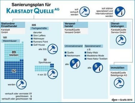 Sanierungsplan für KarstadtQuelle (Grafik: dpa)