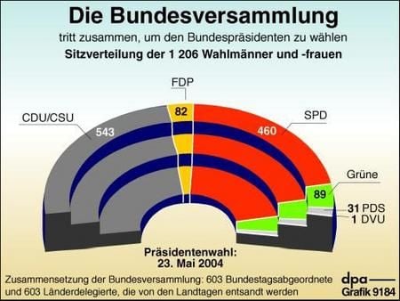 Die Zusammensetzung der Bundesversammlung (Grafik: dpa)