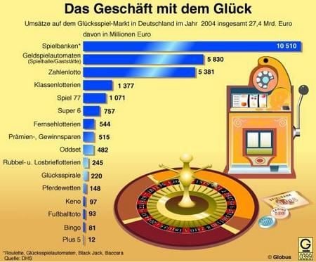 Umsätze auf dem Glücksspiel-Markt (Grafik: dpa)