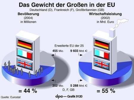 Das Gewicht der Großen in der EU (Grafik: dpa)