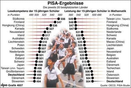 Länder-Ranking der PISA-Studie 2006, Lesekompetenz und Mathematik-Leistungen 15-jähriger Schüler. (Grafik: dpa)