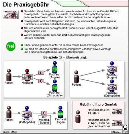Die Praxisgebühr (Grafik: dpa)