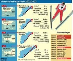 Vierschanzentournee 2002/2003 (Grafik: dpa)