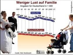 Zahl der Eheschließungen und Geburten