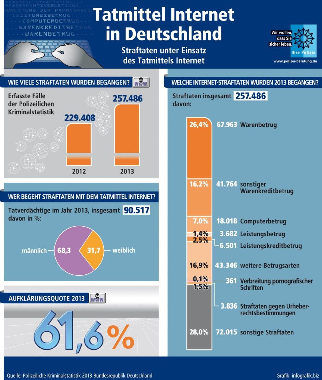 Tatmittel Internet in Deutschland