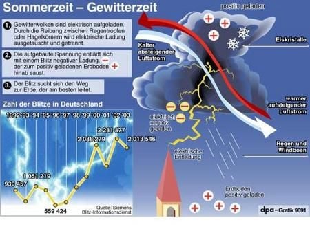 Sommerzeit - Gewitterzeit (Grafik: dpa)