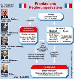 Das französische Regierungssystem