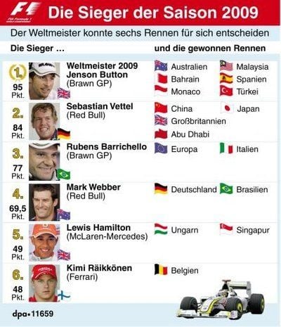 Die Sieger der Saison 2009 (GRAFIK: DPA)