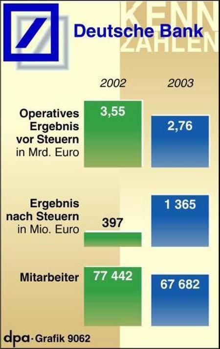 Kennzahlen der Deutschen Bank. (Grafik: dpa)