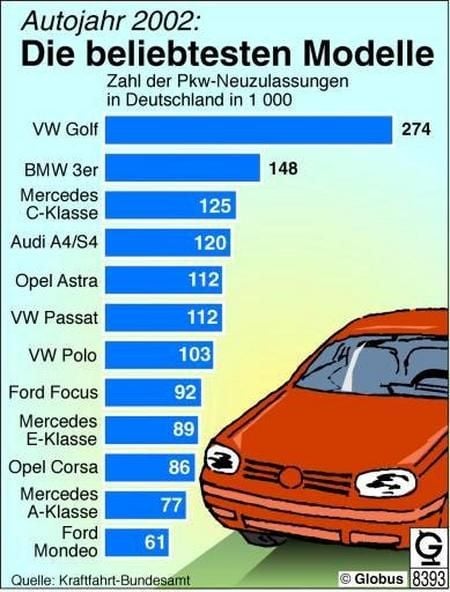 Die beliebtesten Automodelle 2002 (Grafik: dpa)