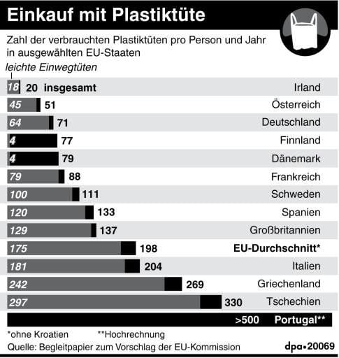 Verbrauch von Plastiktüten in unterschiedlichen EU-Ländern grafisch dargestellt.
