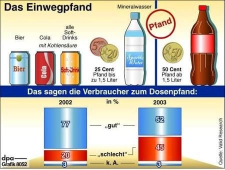 Das sagen die Verbraucher zum Dosenpfand (Grafik: dpa)