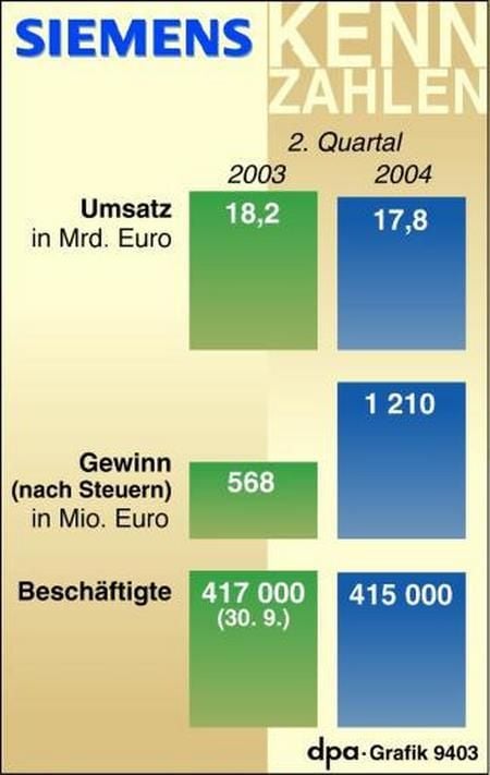 Siemens-Kennzahlen (Grafik: dpa)