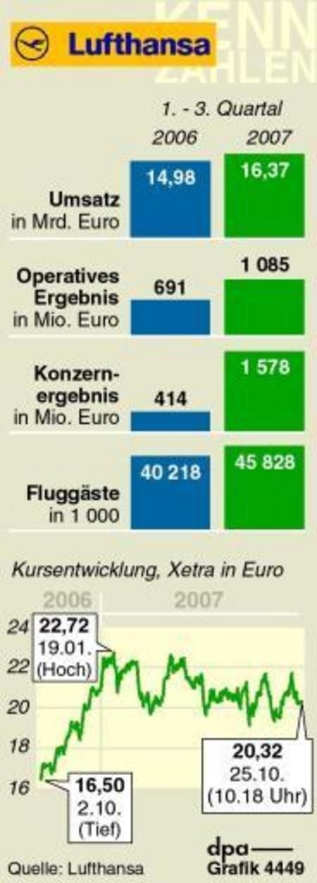 Unternehmenskennzahlen und Kursentwicklung seit Oktober 2006 (Grafik: dpa)